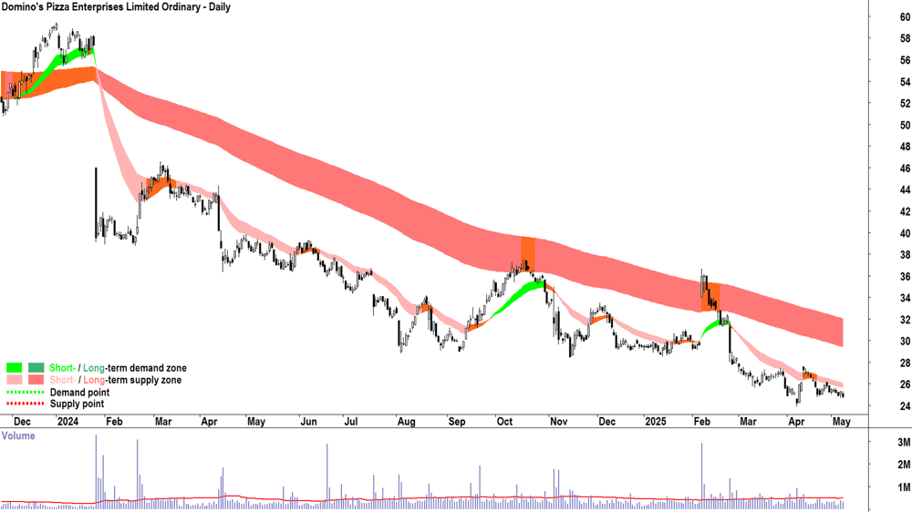 Domino-s Pizza Enterprises (ASX-DMP) daily chart 8 May 2025