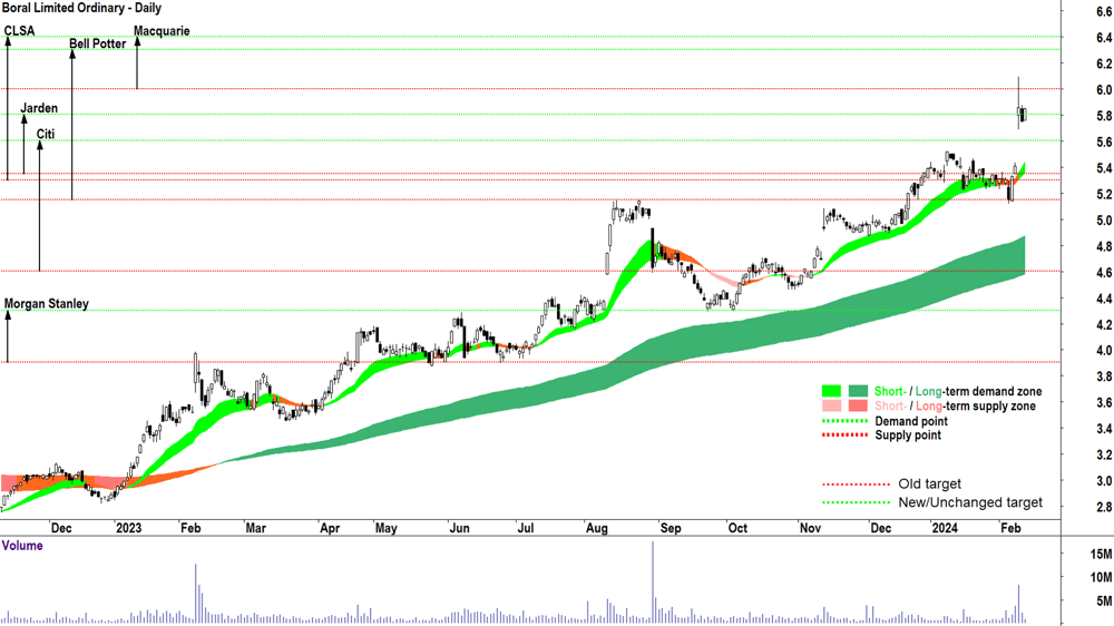 Boral (ASX-BLD)