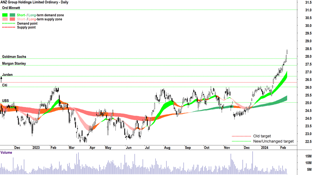 ANZ Group chart ASX-ANZ