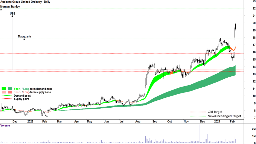 Audinate Group chart ASX-AD8