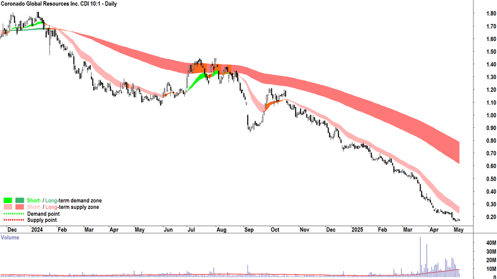 Coronado Global Resources (ASX-CRN) daily chart 8 May 2025