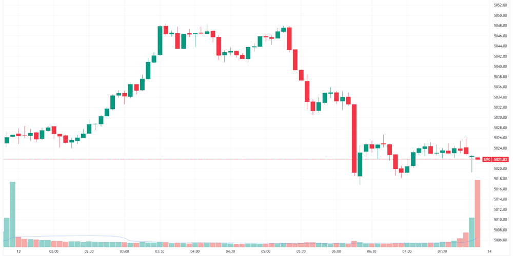 S&P 500 intraday