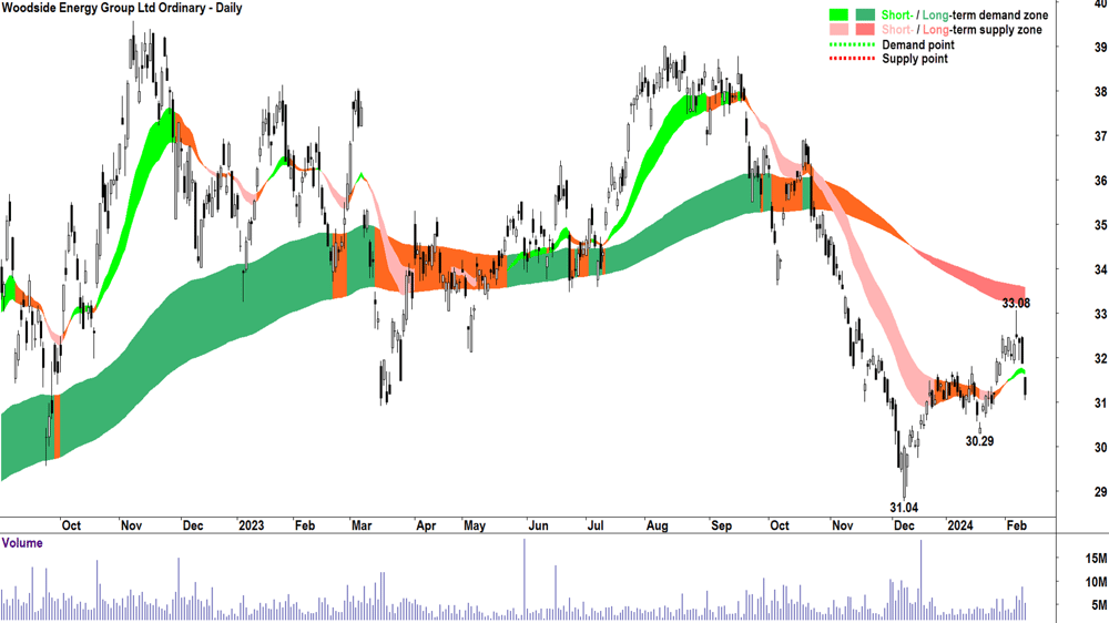 Woodside Energy chart ASX-WDS
