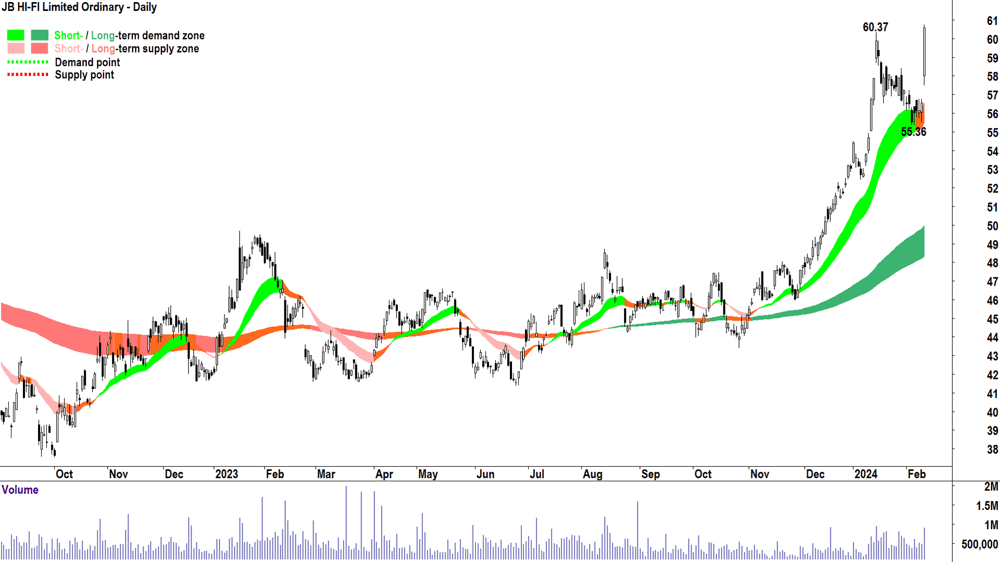 JB Hi-Fi Ltd (ASX-JBH