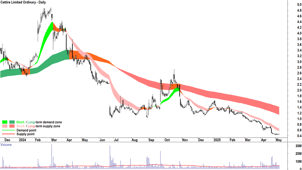 Cettire (ASX-CTT) daily chart 8 May 2025