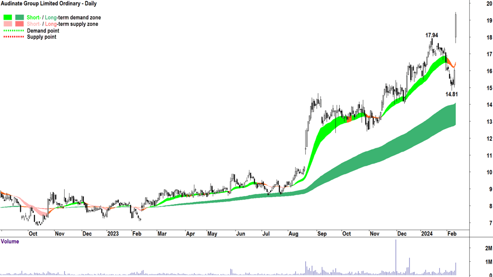 Audinate Group Ltd (ASX-AD8)