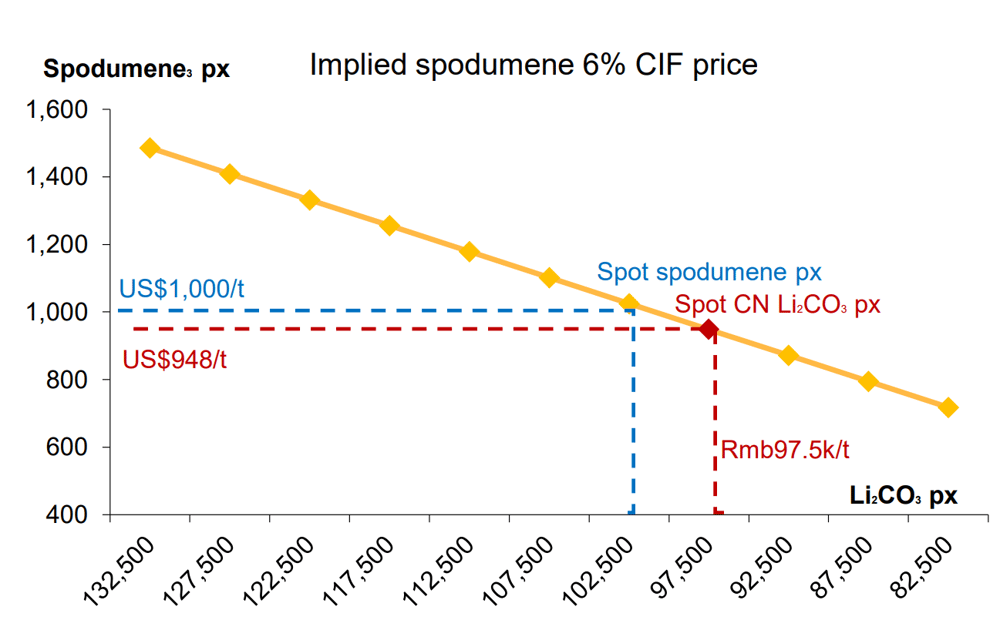 China Li2CO3 spot price implied spodumene price (US$948-t) Source- Bloomberg, Macquarie Research, February 2024