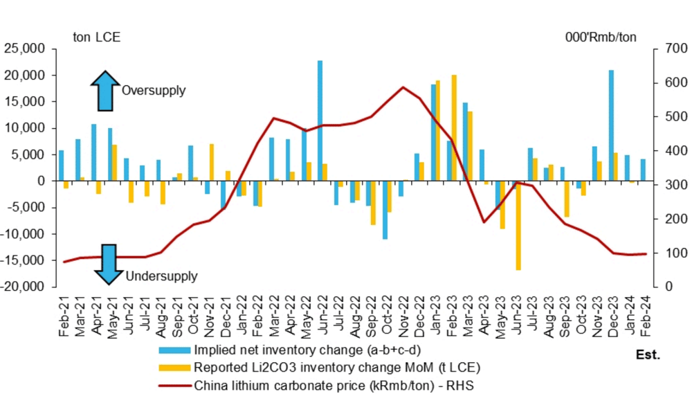 China lithium supply - demand gap. Source- SMM, Bloomberg, Macquarie Research, February 2024