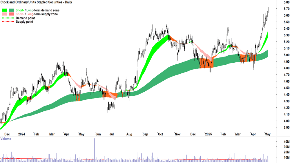 Stockland (ASX-SGP) daily chart 8 May 2025