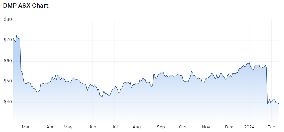 2024-02-12 14 46 11-Domino-s PIZZA Enterprises Ltd (ASX DMP) Share Price - Market Index