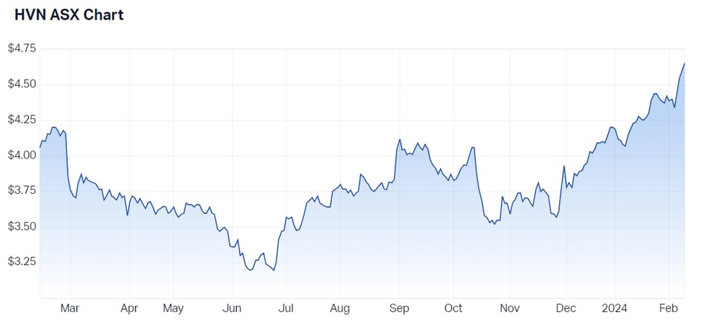 2024-02-12 10 09 32-Harvey Norman Holdings Ltd (ASX HVN) Share Price - Market Index