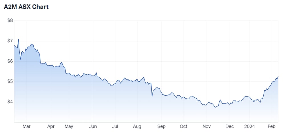 2024-02-12 10 09 13-The a2 Milk Company Ltd (ASX A2M) Share Price - Market Index