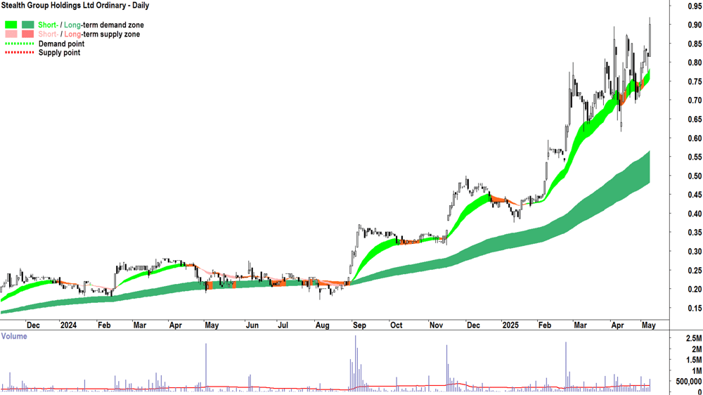 Stealth Group (ASX-SGI) daily chart 8 May 2025