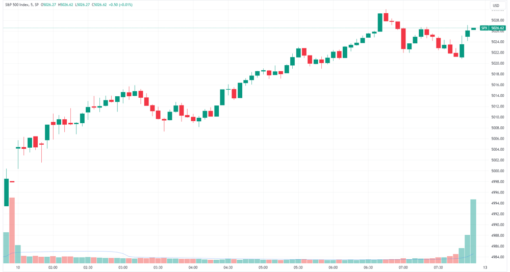 S&P 500 intraday