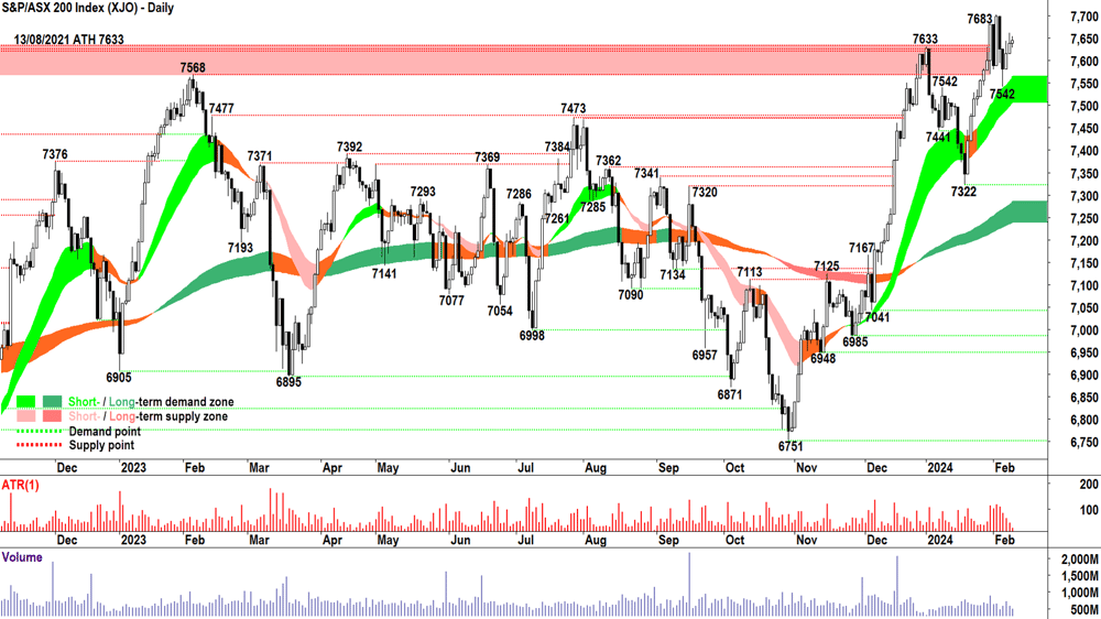 S&P ASX 200 XJO