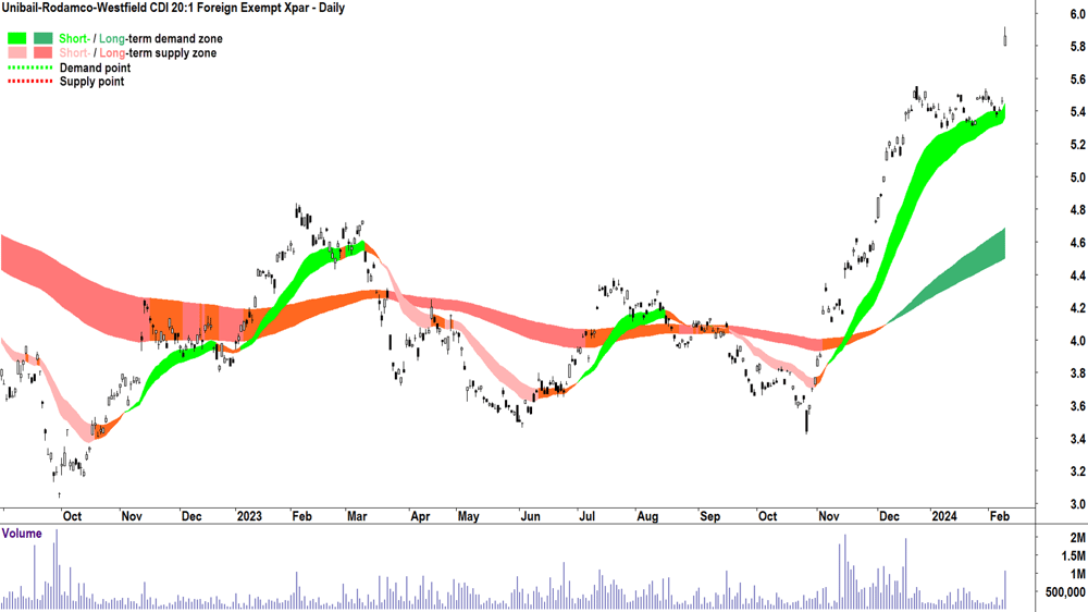 Unibail-Rodamco-Westfield chart ASX-URW