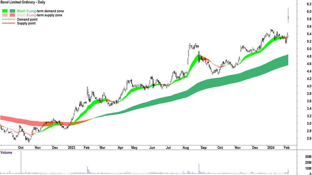 Boral chart ASX-BLD