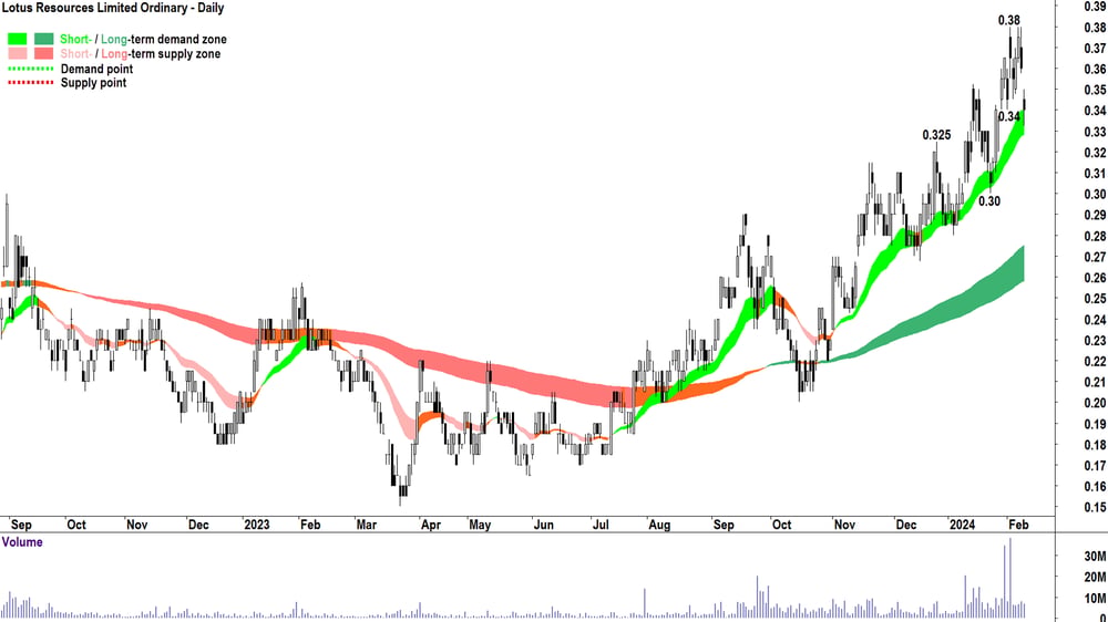 Lotus Resources ASX-LOT