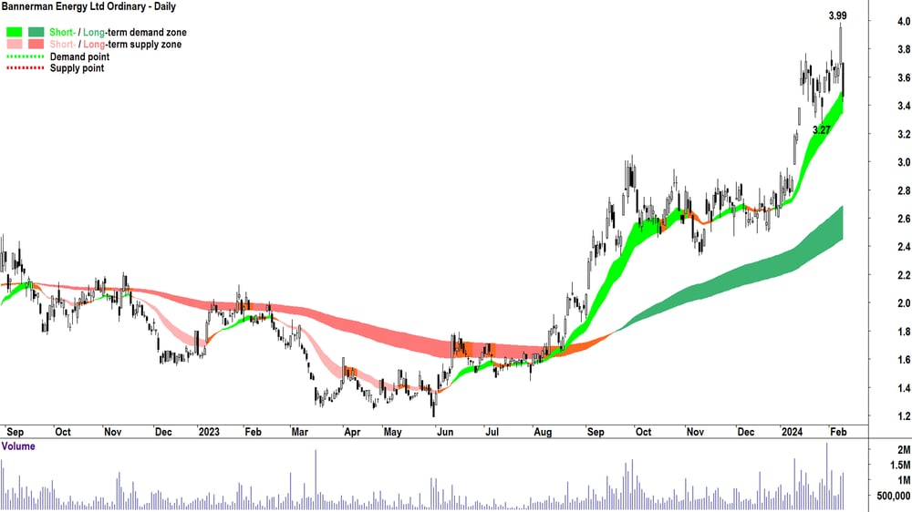 Bannerman Energy ASX-BMN