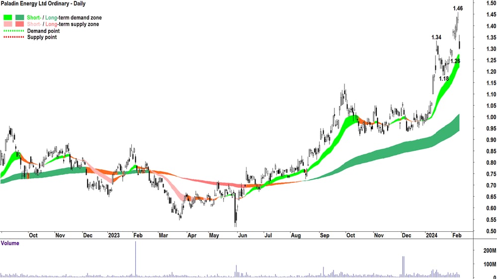 Paladin Energy ASX-PDN