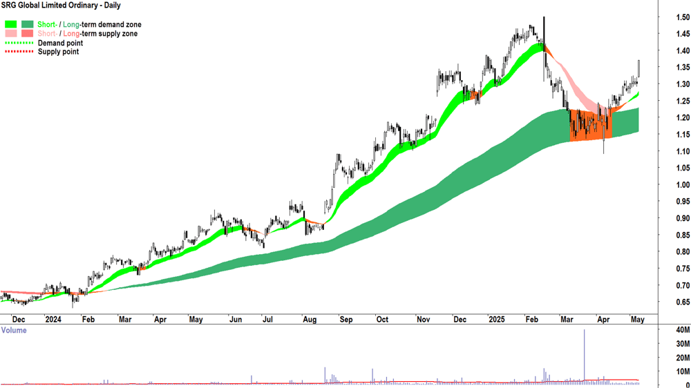 SRG Global (ASX-SRG) daily chart 8 May 2025
