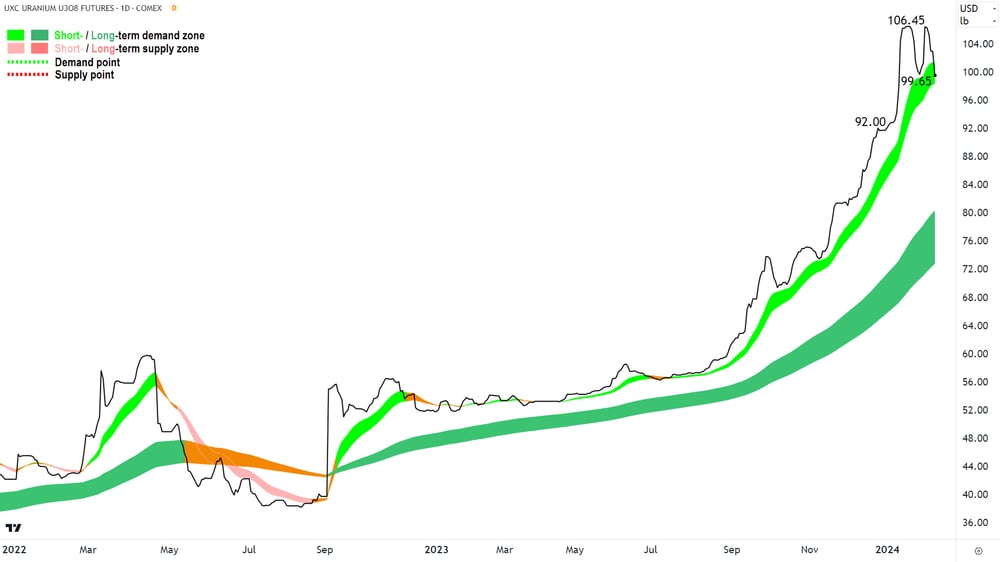Uranium Futures