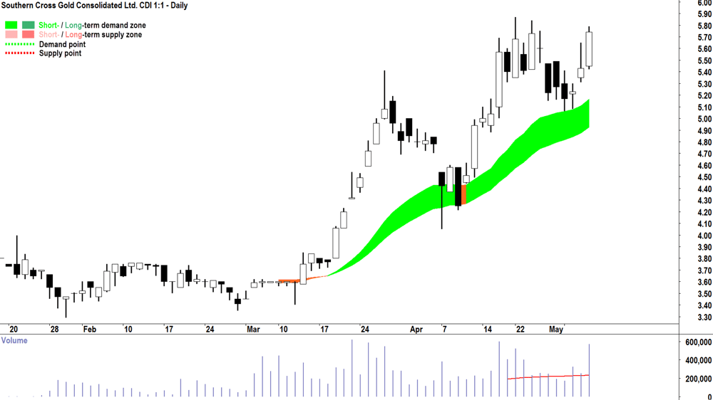 Southern Cross Gold (ASX-SX2) daily chart 8 May 2025