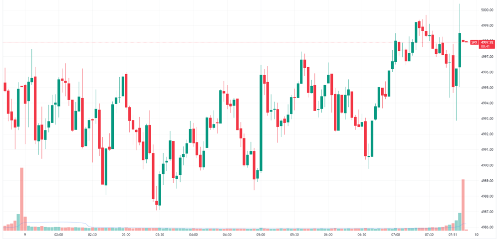 S&P 500 intraday