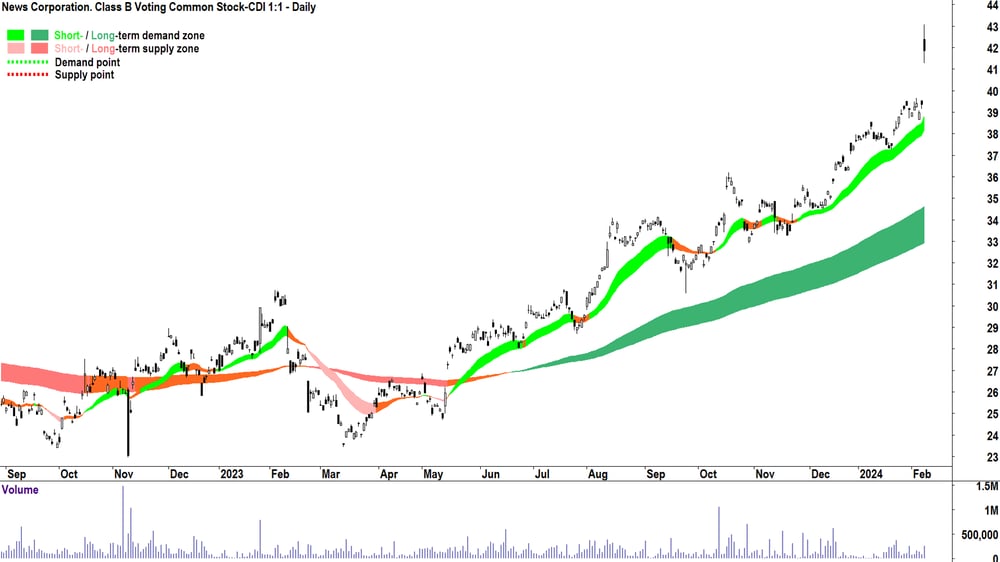 News Corp chart ASX-NWS