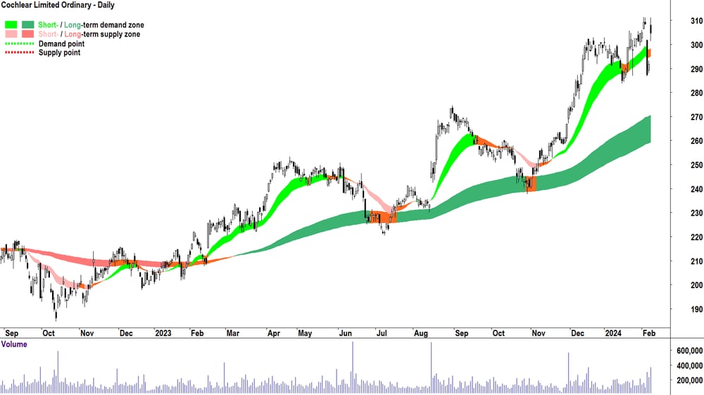 Cochlear chart ASX-COH