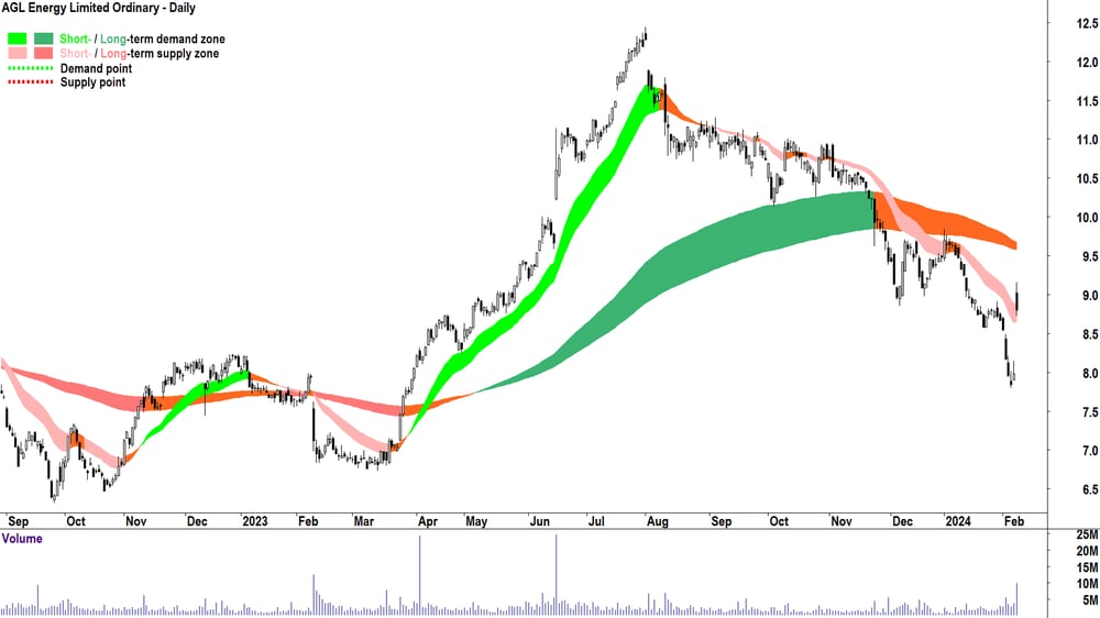 AGL Energy chart (ASX-AGL)