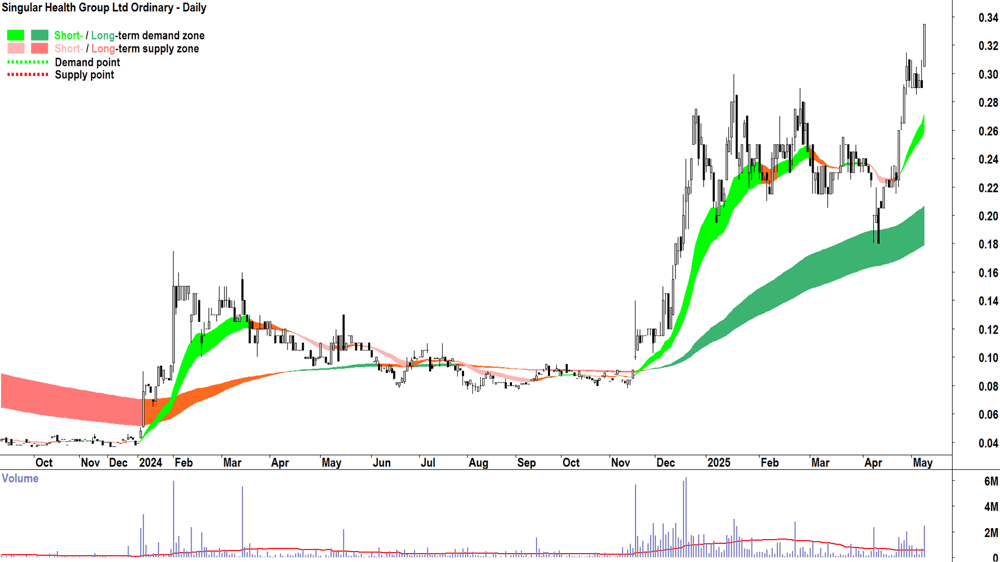 Singular Health Group (ASX-SHG) daily chart 8 May 2025