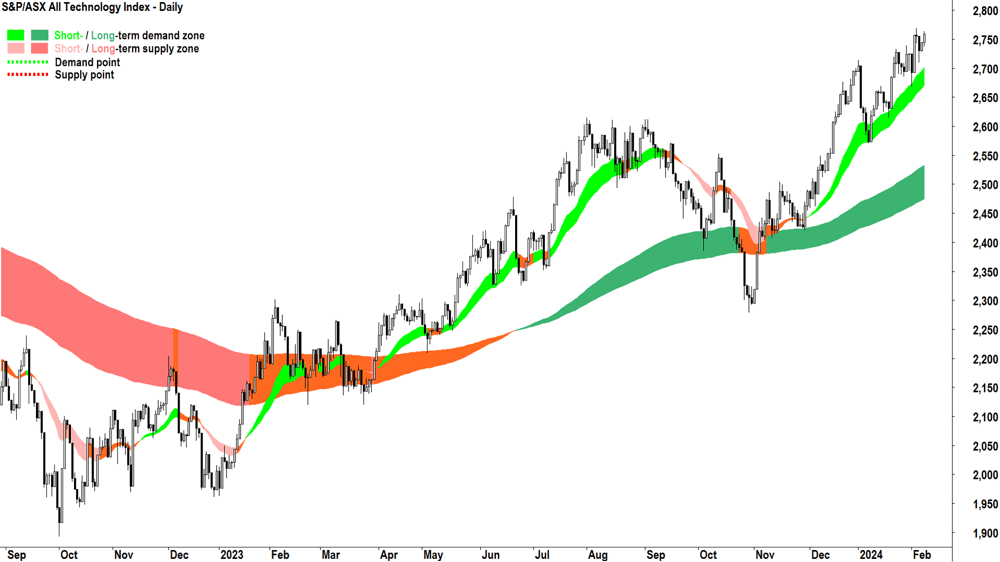 S&P-ASX All Technology Index (XTX)