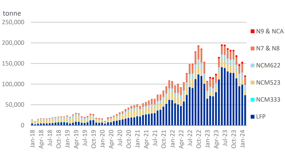Monthly battery cathode production by type in China Source - SMM, Baiinfo, Morgan Stanley Research