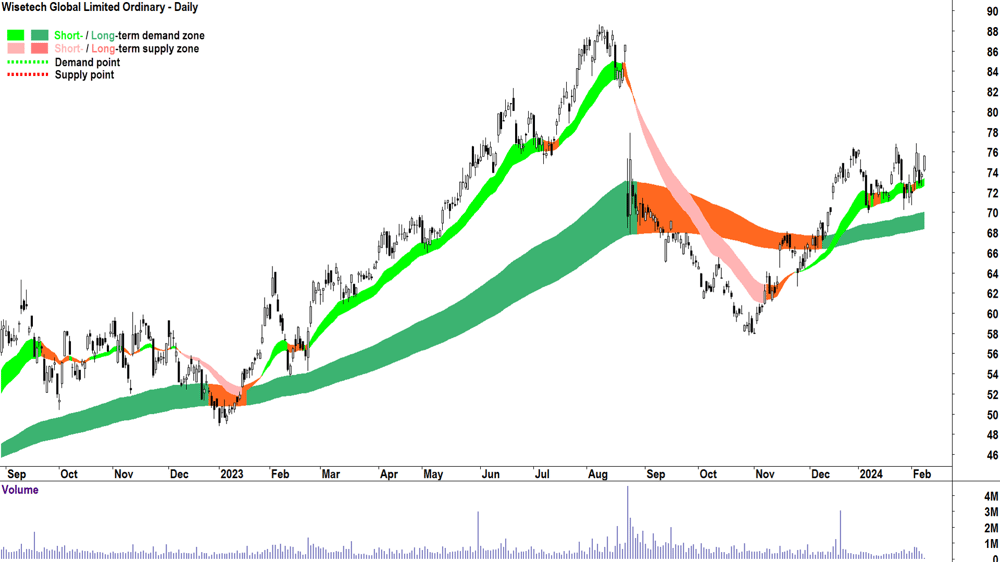 Wisetech chart ASX-WTC