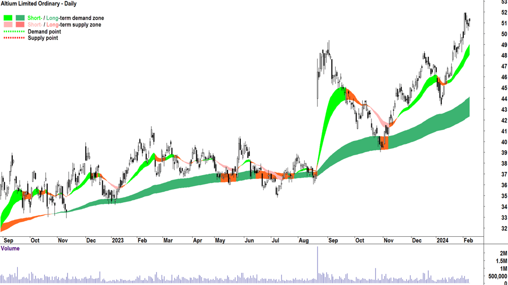 Altium chart ASX-ALU