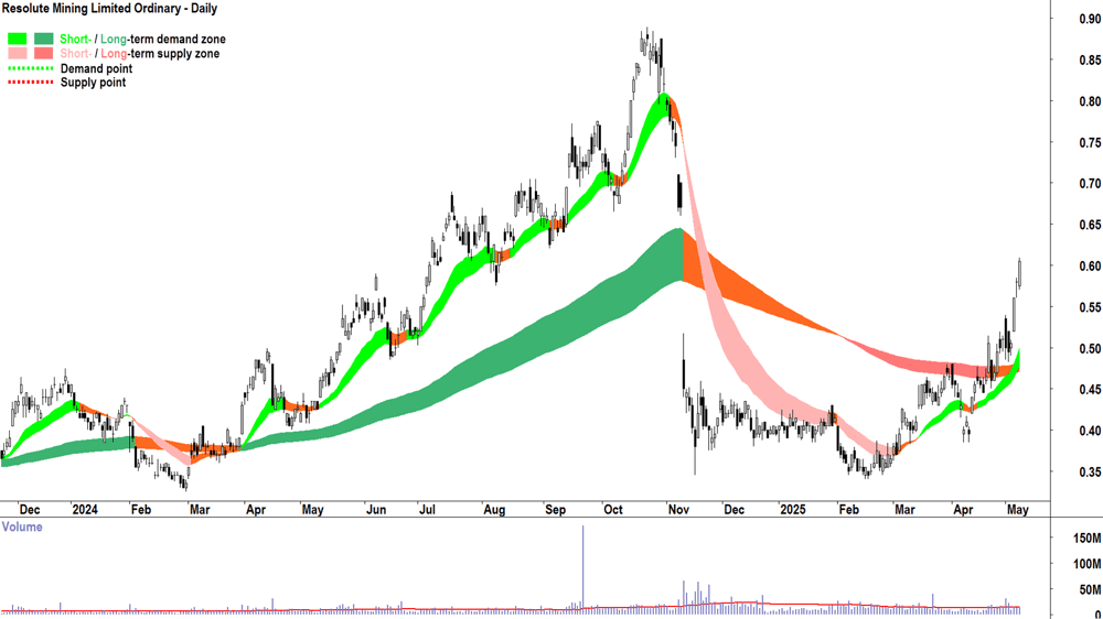 Resolute Mining (ASX-RSG) daily chart 8 May 2025