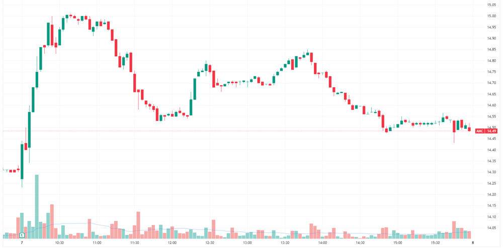 AMC Intraday