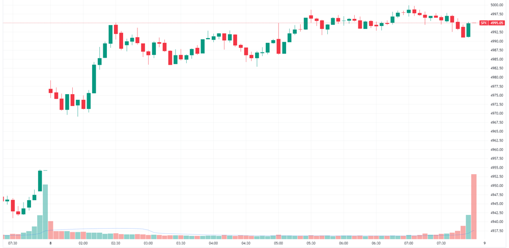S&P 500 intraday