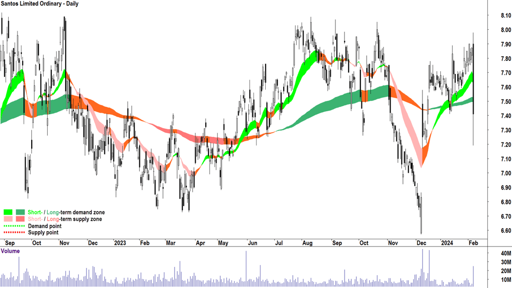 Santos chart (ASX-STO)