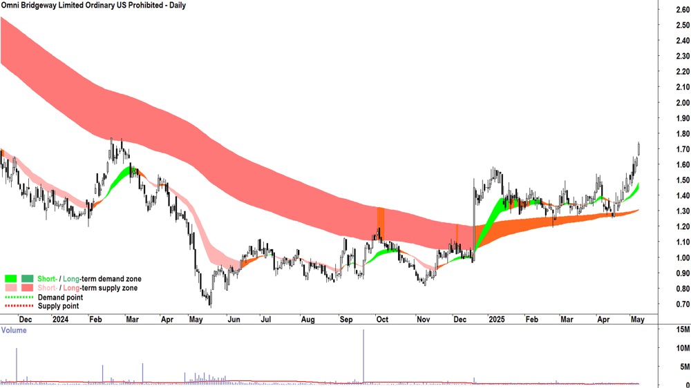 Omni Bridgeway (ASX-OBL) daily chart 8 May 2025