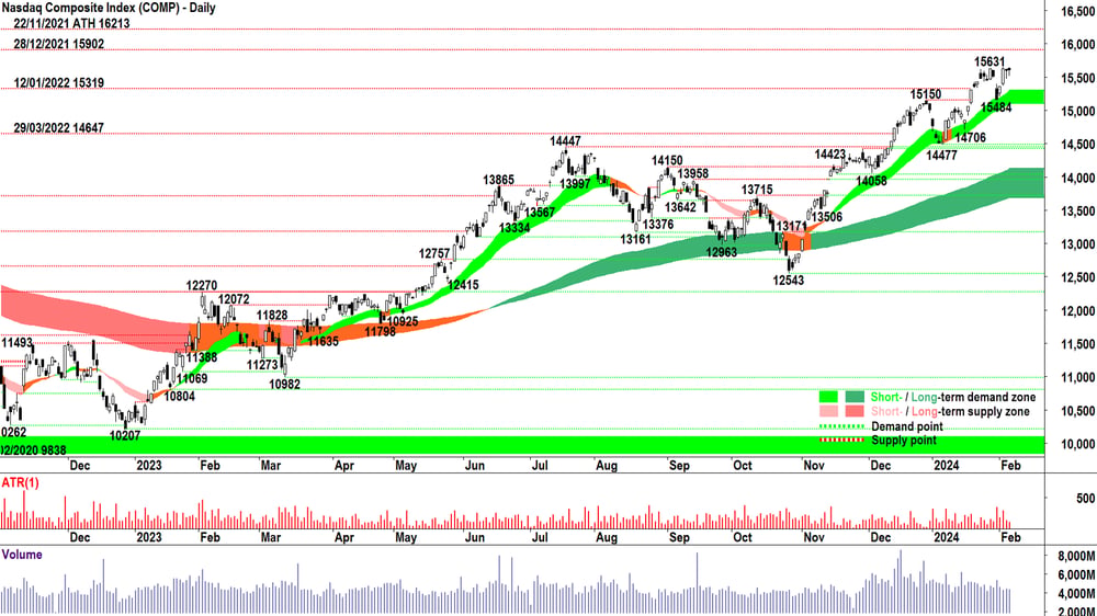 Nasdaq Composite chart