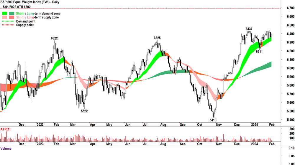 S&P Equal Weight Index chart