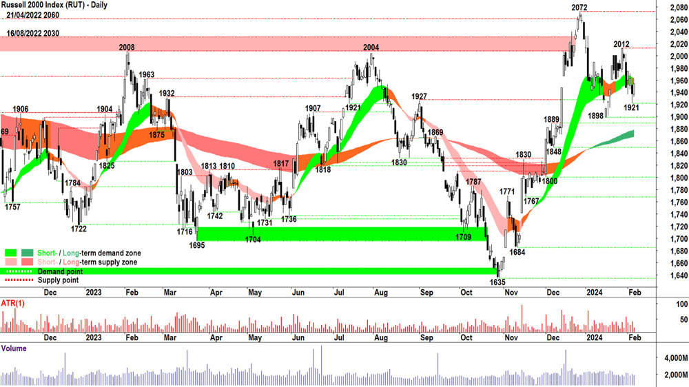 Russell 2000 chart