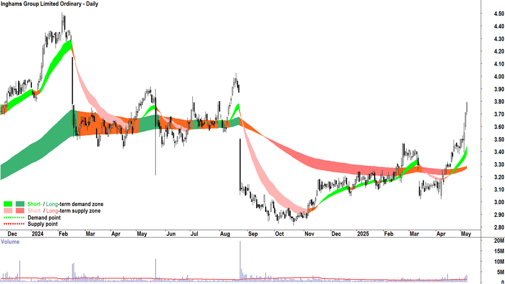 Inghams Group (ASX-ING) daily chart 8 May 2025