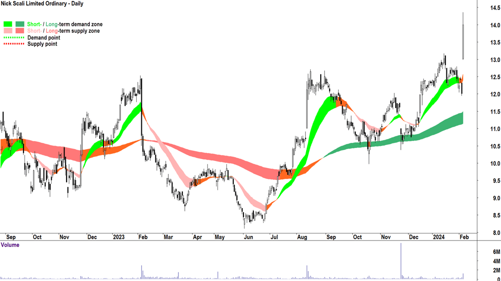 Nick Scali chart ASX-NCK