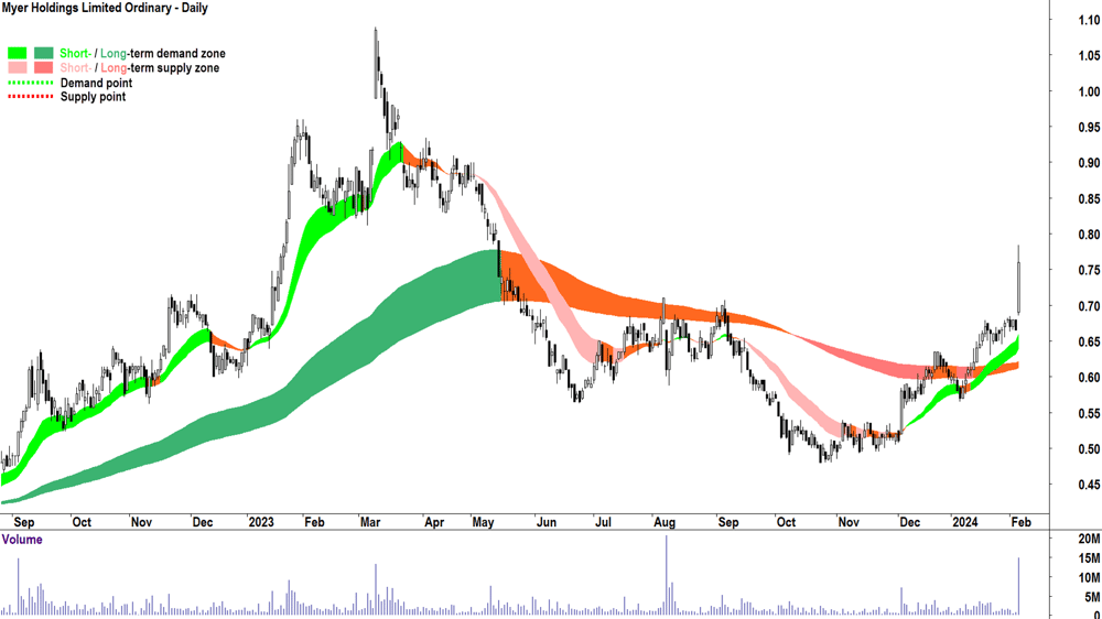 Myer Holdings chrt ASX-MYR