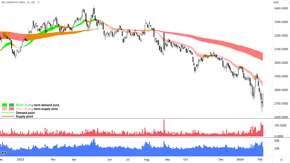 SSEC Composite Index (China)