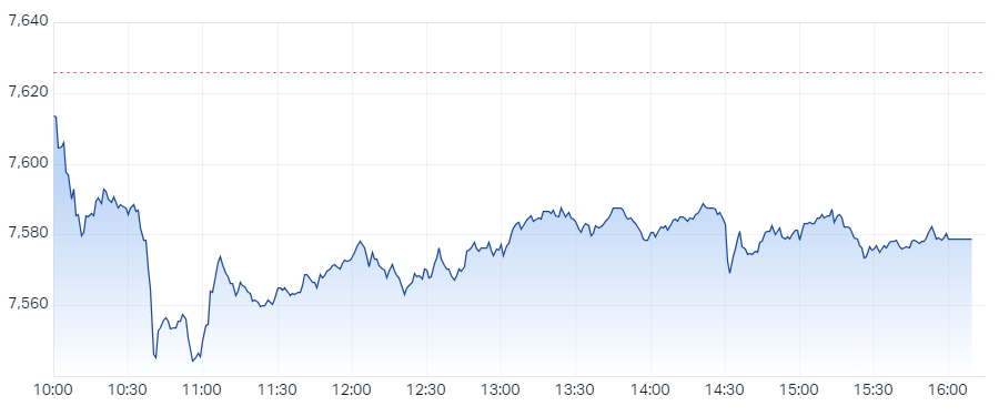 S&P ASX 200 (XJO) Intraday Chart 6 Feb 2024