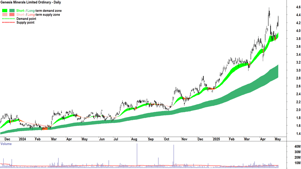 Genesis Minerals (ASX-GMD) daily chart 8 May 2025
